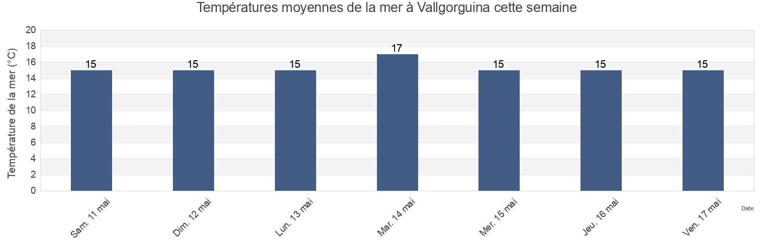 Températures moyennes de la mer à Vallgorguina, Província de Barcelona, Catalonia, Spain cette semaine