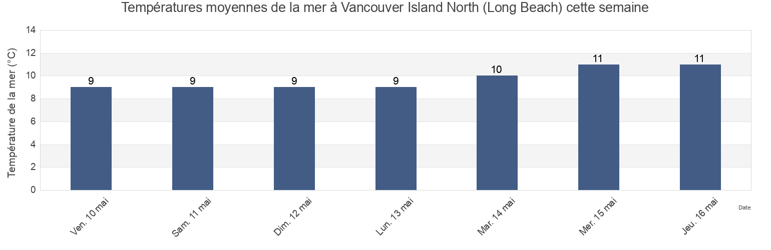 Températures moyennes de la mer à Vancouver Island North (Long Beach), Regional District of Alberni-Clayoquot, British Columbia, Canada cette semaine
