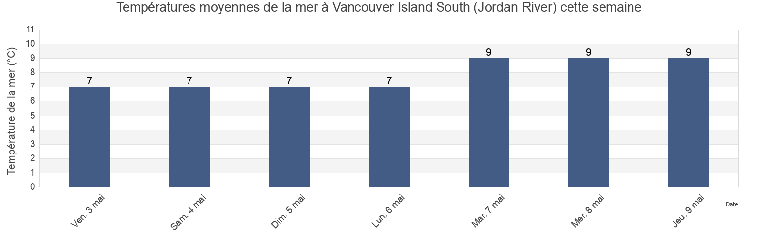 Températures moyennes de la mer à Vancouver Island South (Jordan River), Capital Regional District, British Columbia, Canada cette semaine