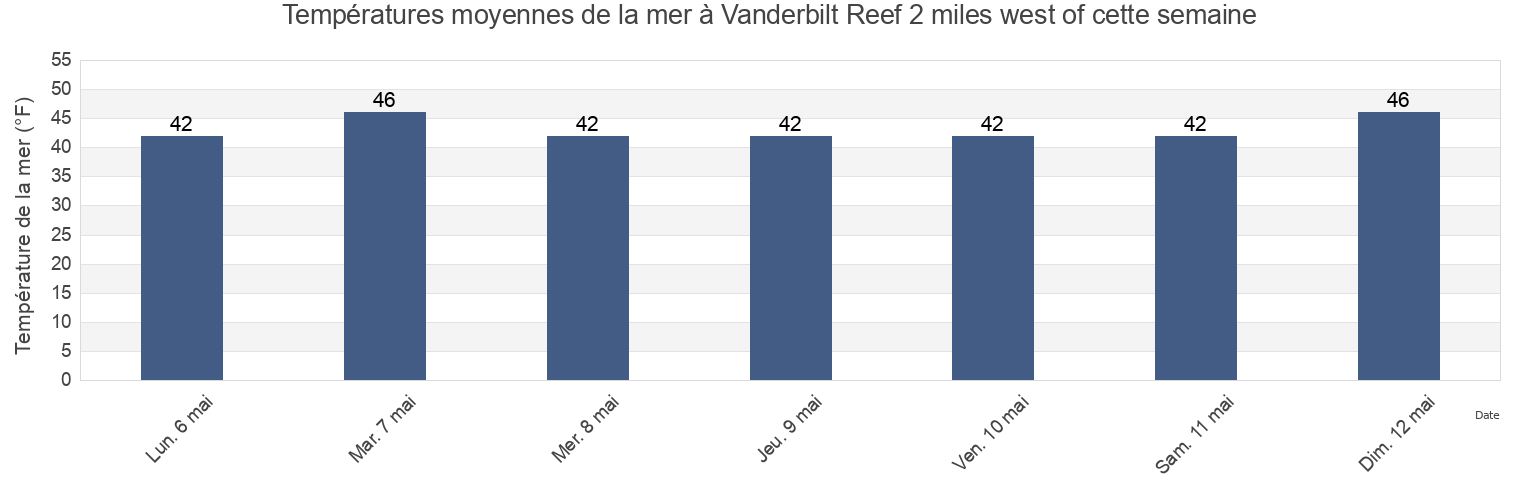 Températures moyennes de la mer à Vanderbilt Reef 2 miles west of, Juneau City and Borough, Alaska, United States cette semaine