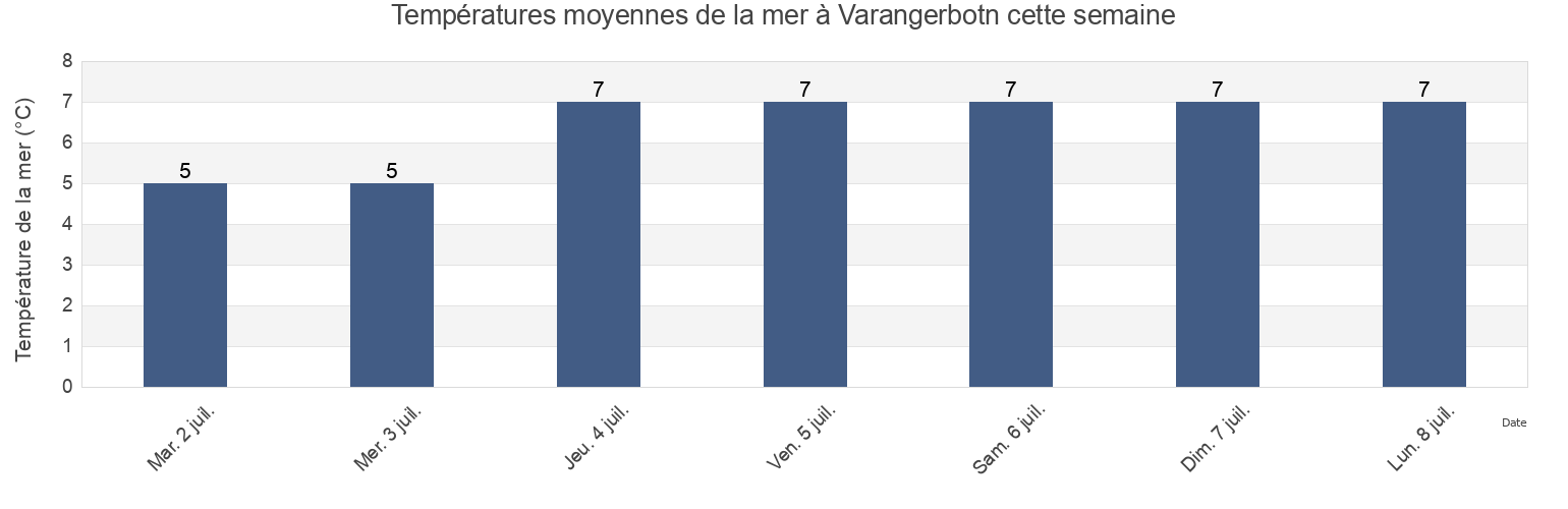 Températures moyennes de la mer à Varangerbotn, Nesseby, Troms og Finnmark, Norway cette semaine