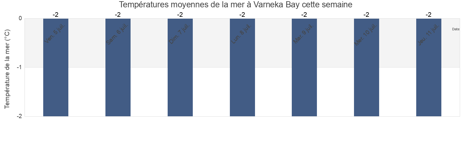 Températures moyennes de la mer à Varneka Bay, Ust’-Tsilemskiy Rayon, Komi, Russia cette semaine