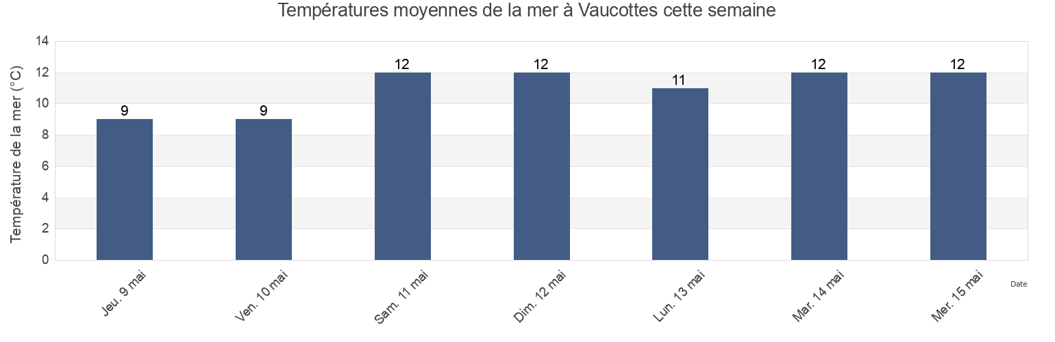 Températures moyennes de la mer à Vaucottes, Seine-Maritime, Normandy, France cette semaine