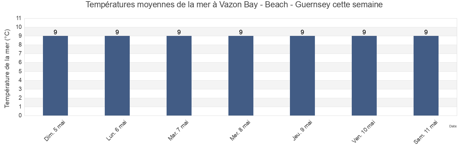 Températures moyennes de la mer à Vazon Bay - Beach - Guernsey, Manche, Normandy, France cette semaine