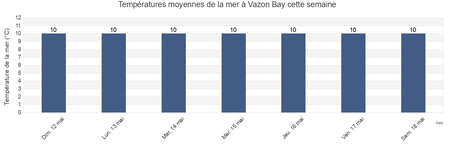 Températures moyennes de la mer à Vazon Bay, Manche, Normandy, France cette semaine