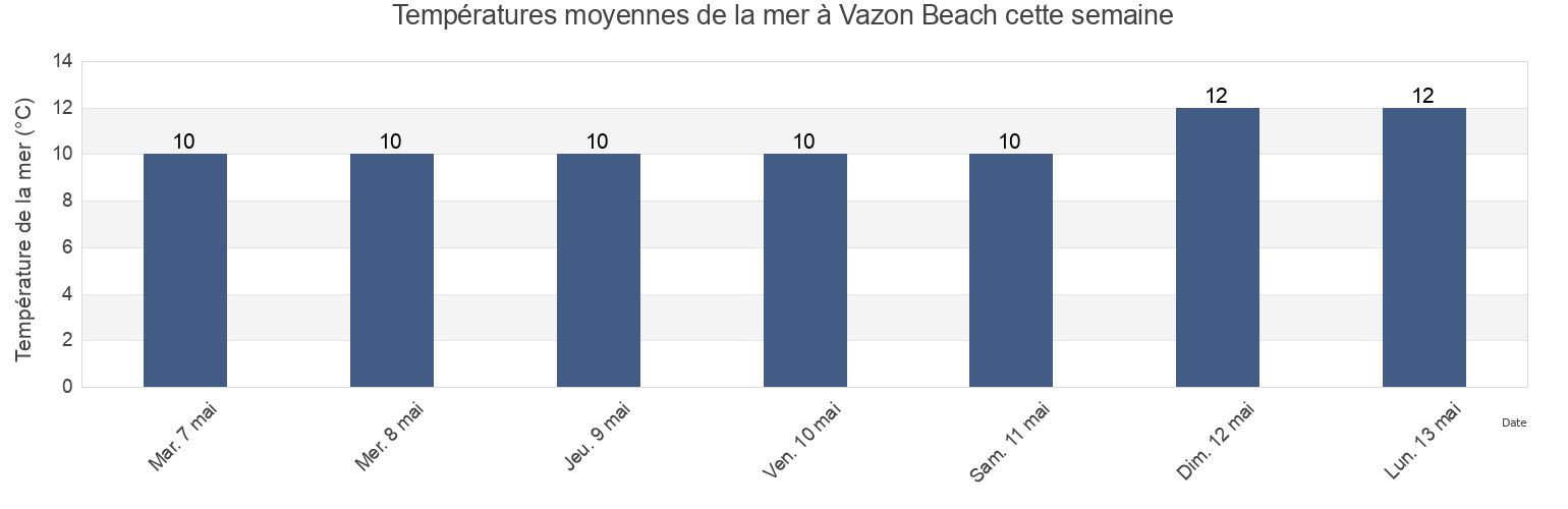 Températures moyennes de la mer à Vazon Beach, Manche, Normandy, France cette semaine