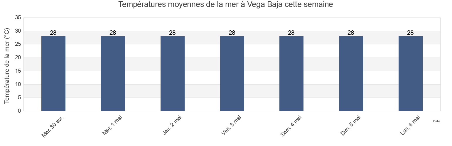 Températures moyennes de la mer à Vega Baja, Vega Baja Barrio-Pueblo, Vega Baja, Puerto Rico cette semaine