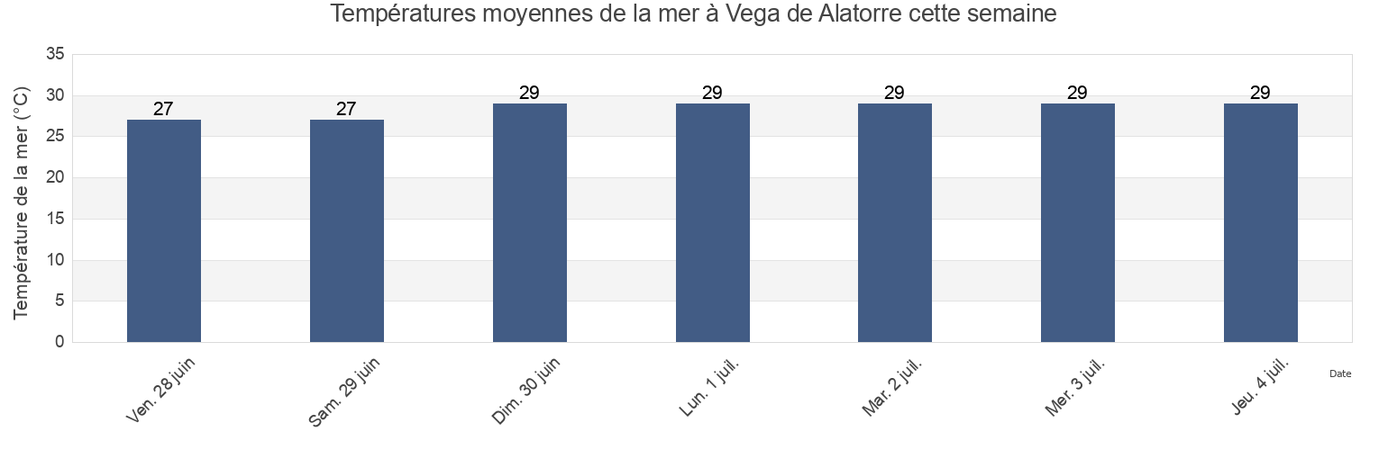 Températures moyennes de la mer à Vega de Alatorre, Vega de Alatorre, Veracruz, Mexico cette semaine