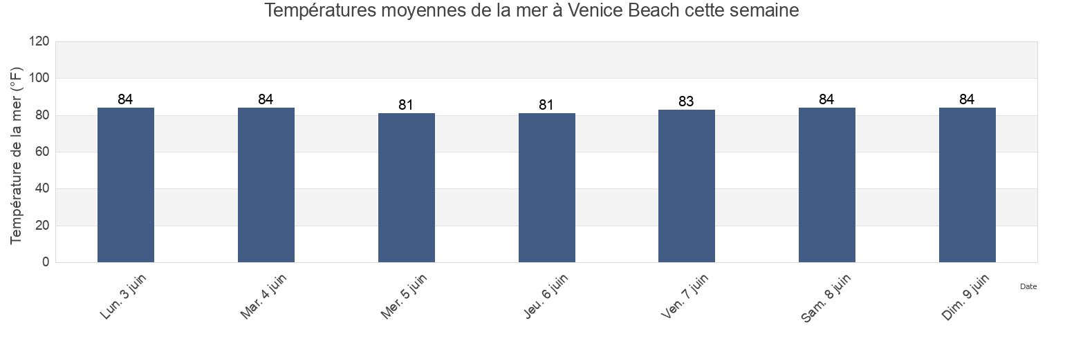 Températures moyennes de la mer à Venice Beach, Sarasota County, Florida, United States cette semaine