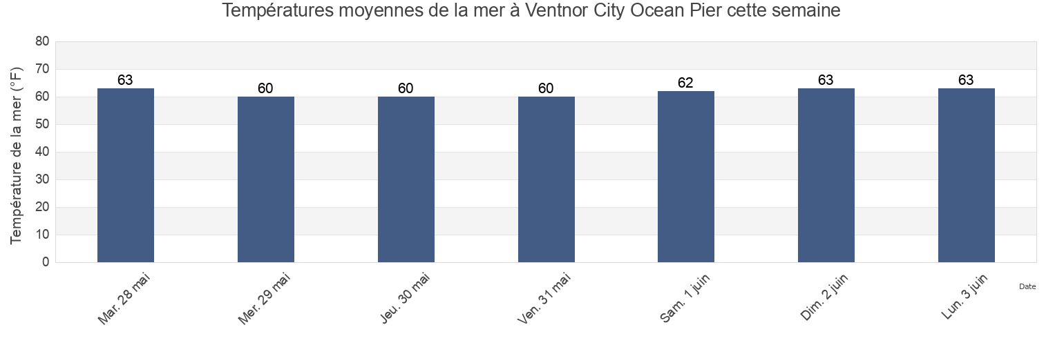 Températures moyennes de la mer à Ventnor City Ocean Pier, Atlantic County, New Jersey, United States cette semaine