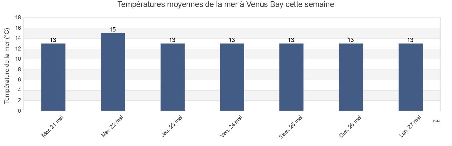 Températures moyennes de la mer à Venus Bay, South Australia, Australia cette semaine