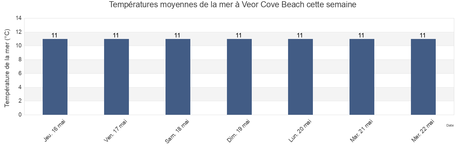 Températures moyennes de la mer à Veor Cove Beach, Cornwall, England, United Kingdom cette semaine