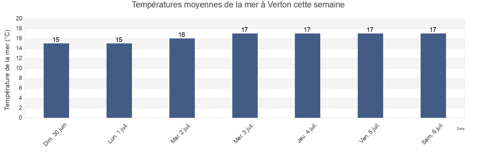 Températures moyennes de la mer à Verton, Pas-de-Calais, Hauts-de-France, France cette semaine