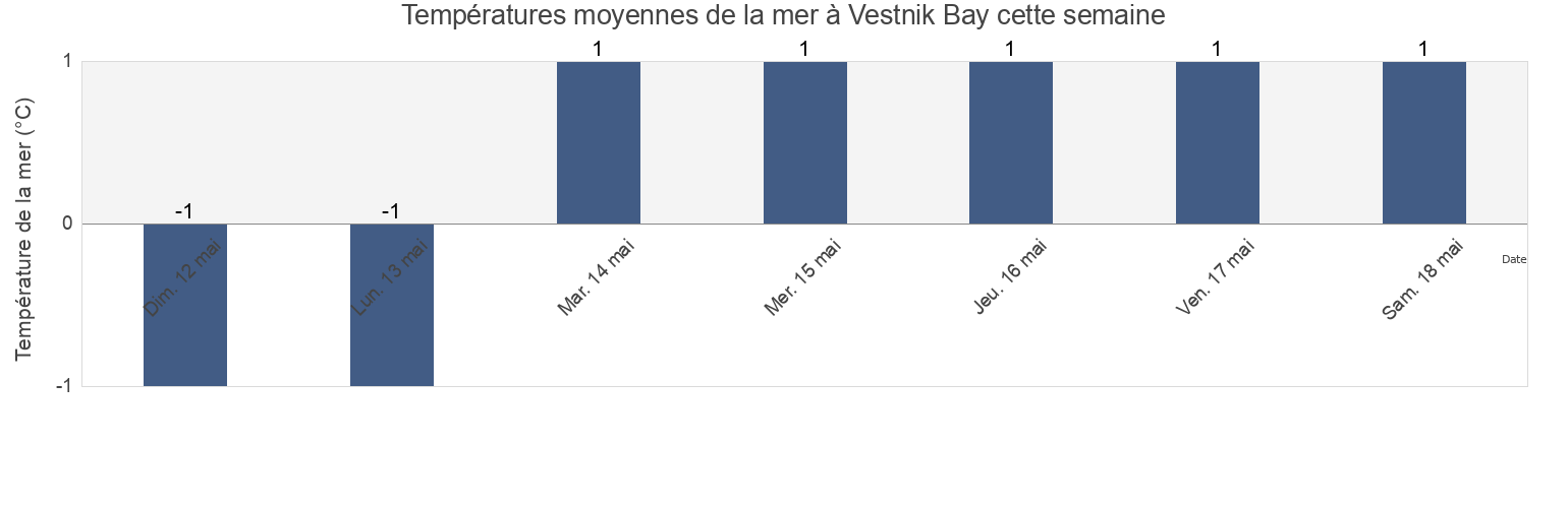 Températures moyennes de la mer à Vestnik Bay, Kurilsky District, Sakhalin Oblast, Russia cette semaine