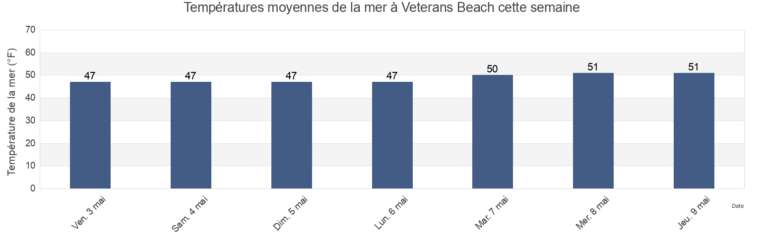 Températures moyennes de la mer à Veterans Beach, Barnstable County, Massachusetts, United States cette semaine