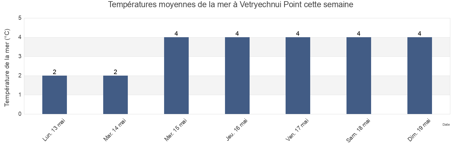 Températures moyennes de la mer à Vetryechnui Point, Vaninskiy Rayon, Khabarovsk, Russia cette semaine