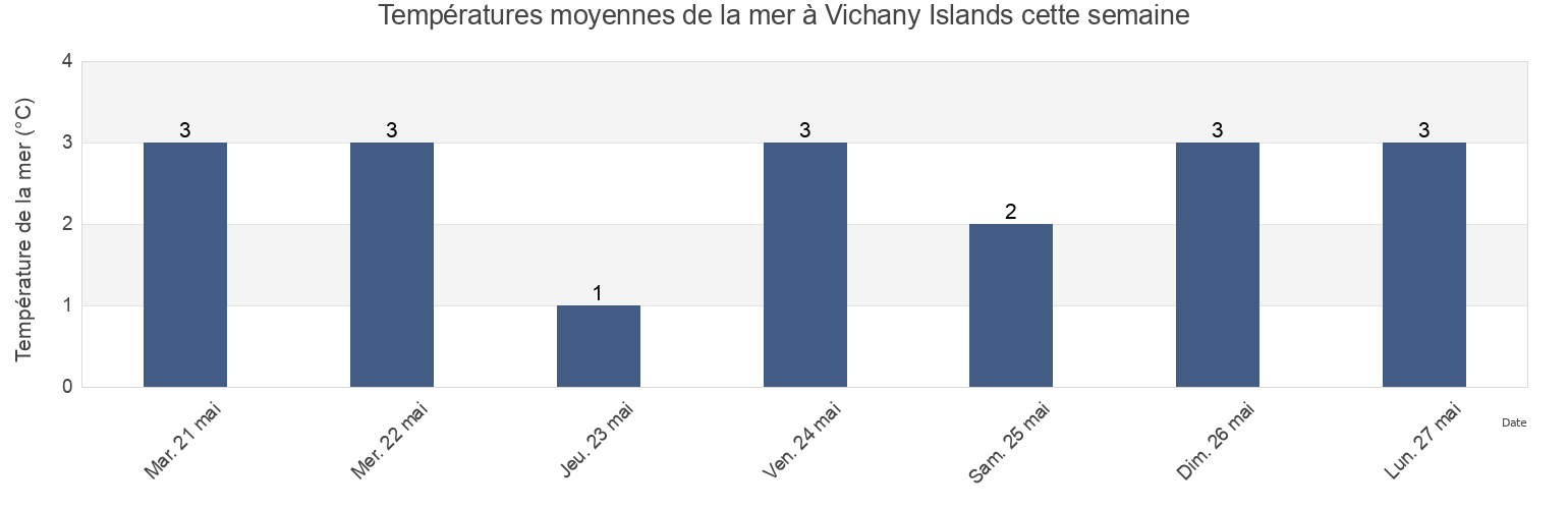 Températures moyennes de la mer à Vichany Islands, Kol’skiy Rayon, Murmansk, Russia cette semaine