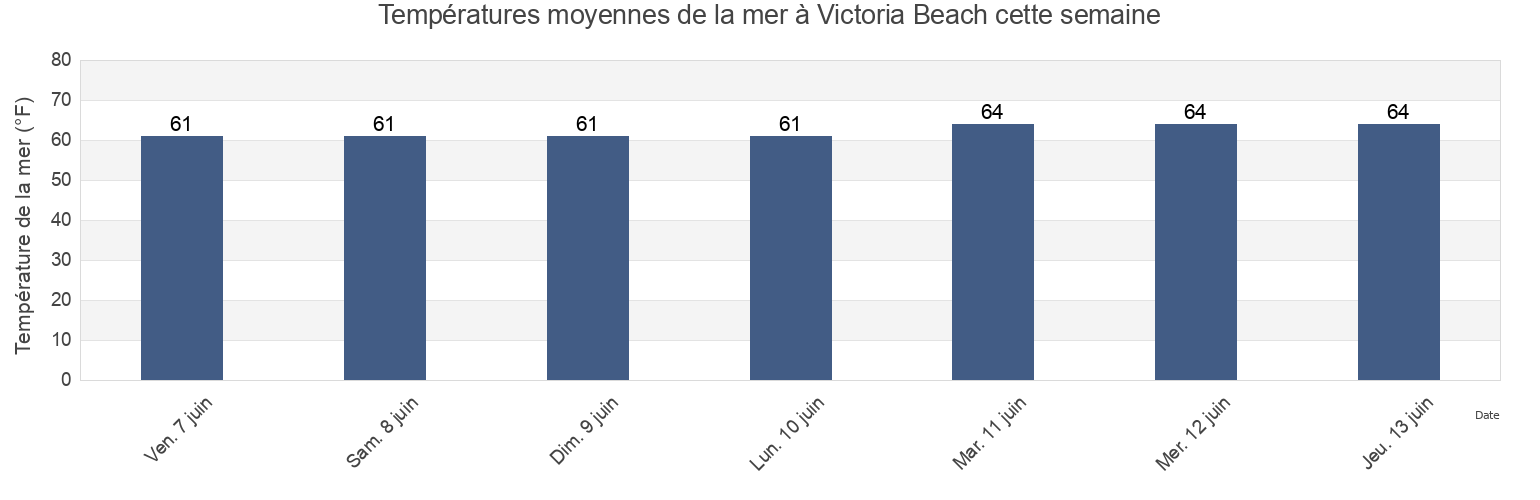 Températures moyennes de la mer à Victoria Beach, Orange County, California, United States cette semaine