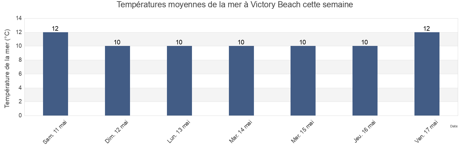 Températures moyennes de la mer à Victory Beach, Dunedin City, Otago, New Zealand cette semaine