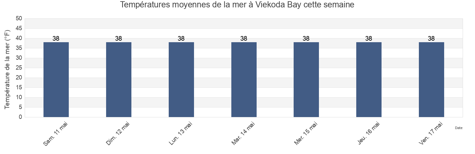 Températures moyennes de la mer à Viekoda Bay, Kodiak Island Borough, Alaska, United States cette semaine