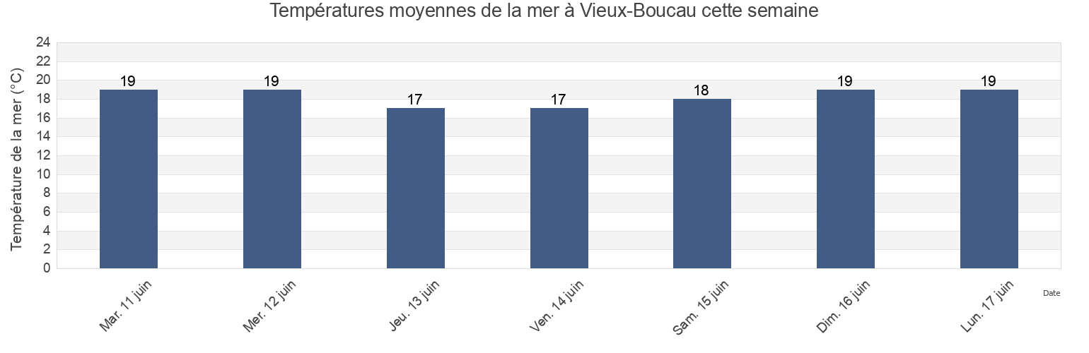Températures moyennes de la mer à Vieux-Boucau, Pyrénées-Atlantiques, Nouvelle-Aquitaine, France cette semaine