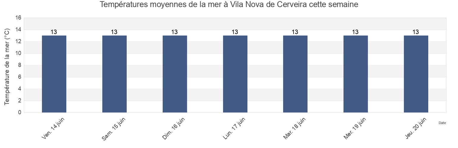 Températures moyennes de la mer à Vila Nova de Cerveira, Viana do Castelo, Portugal cette semaine