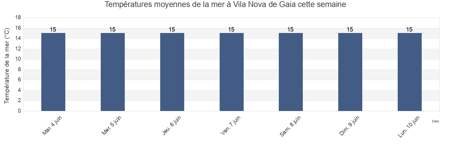 Températures moyennes de la mer à Vila Nova de Gaia, Porto, Portugal cette semaine