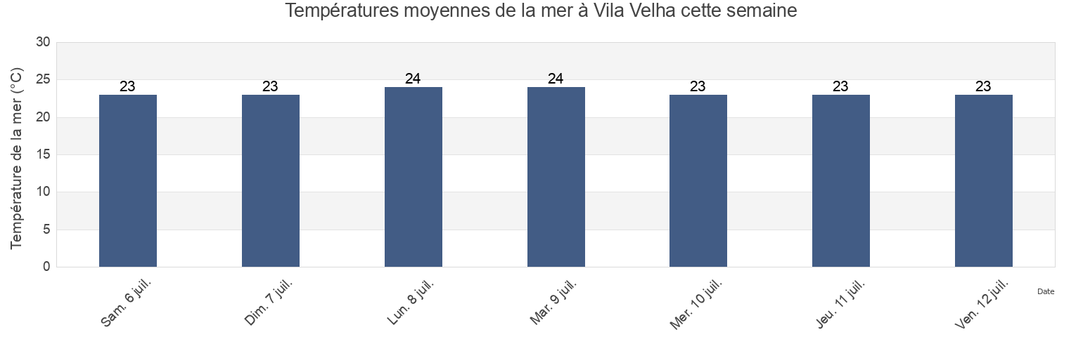 Températures moyennes de la mer à Vila Velha, Espírito Santo, Brazil cette semaine