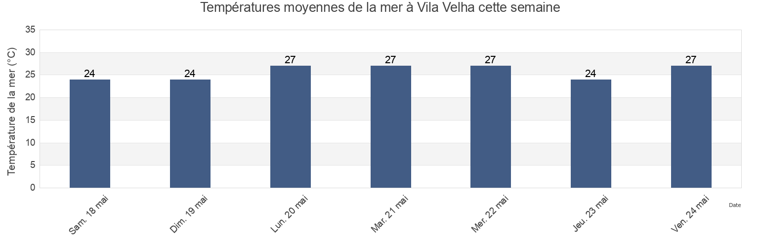 Températures moyennes de la mer à Vila Velha, Vila Velha, Espírito Santo, Brazil cette semaine