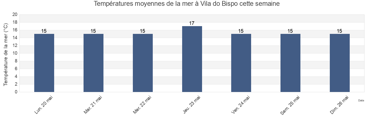 Températures moyennes de la mer à Vila do Bispo, Faro, Portugal cette semaine