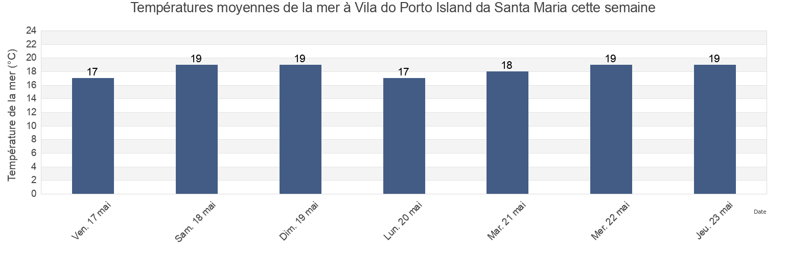 Températures moyennes de la mer à Vila do Porto Island da Santa Maria, Vila do Porto, Azores, Portugal cette semaine