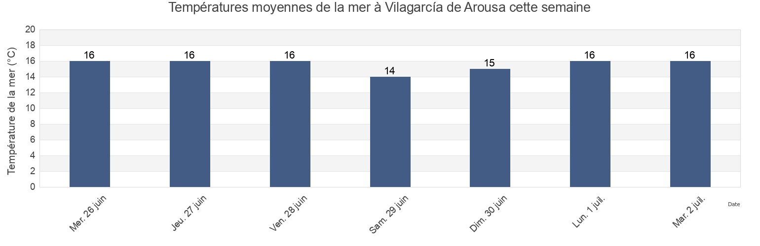 Températures moyennes de la mer à Vilagarcía de Arousa, Provincia de Pontevedra, Galicia, Spain cette semaine