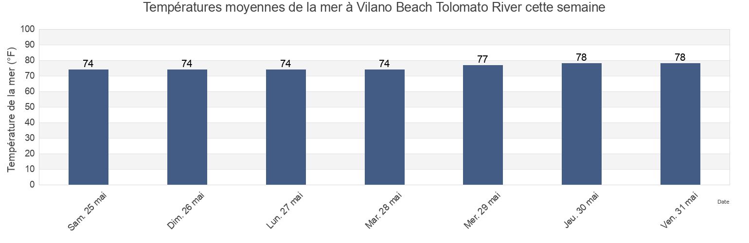 Températures moyennes de la mer à Vilano Beach Tolomato River, Saint Johns County, Florida, United States cette semaine