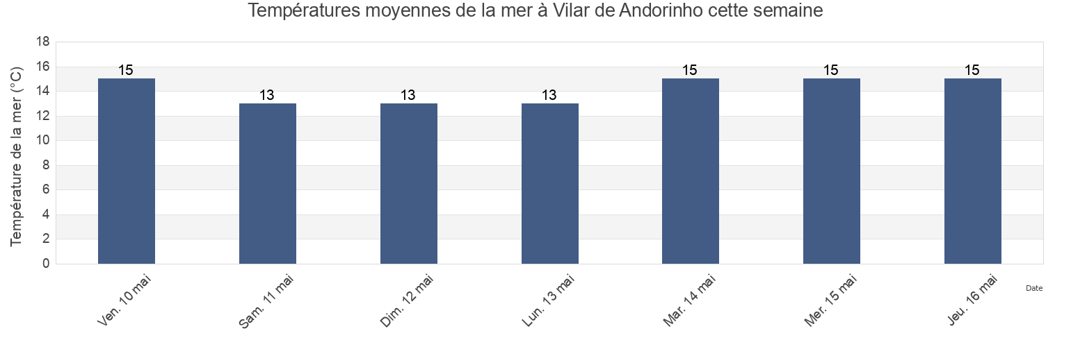 Températures moyennes de la mer à Vilar de Andorinho, Vila Nova de Gaia, Porto, Portugal cette semaine