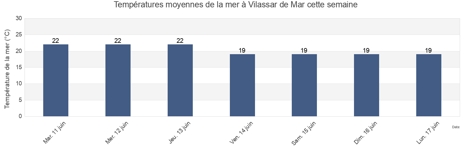 Températures moyennes de la mer à Vilassar de Mar, Província de Barcelona, Catalonia, Spain cette semaine