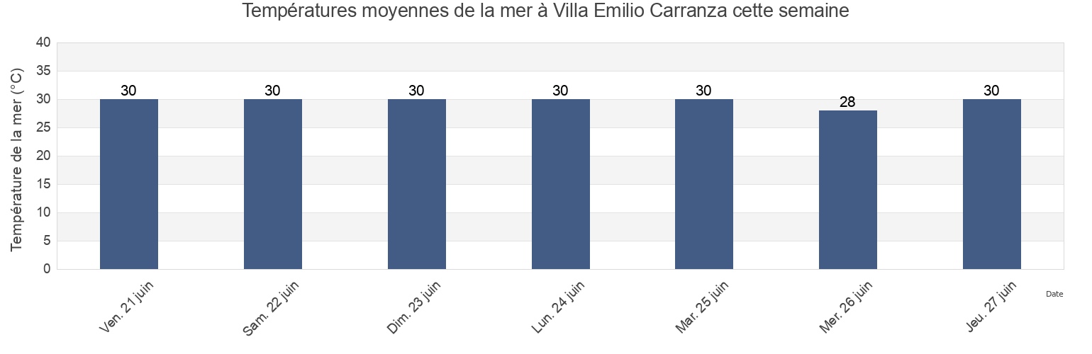 Températures moyennes de la mer à Villa Emilio Carranza, Vega de Alatorre, Veracruz, Mexico cette semaine