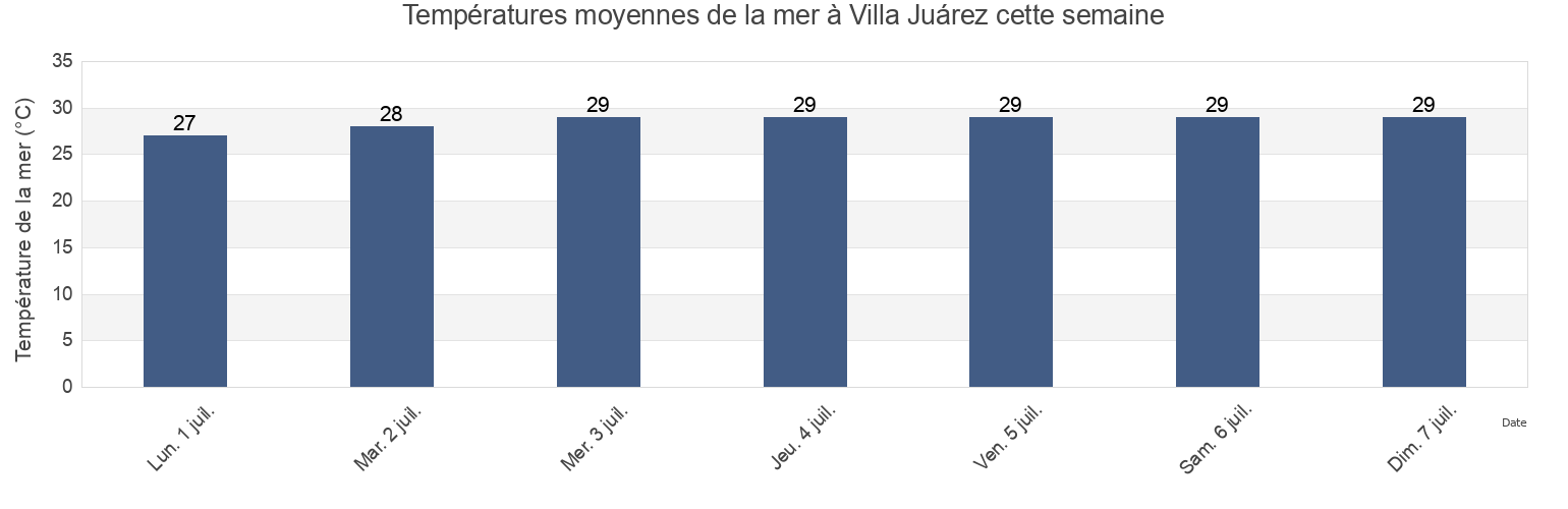 Températures moyennes de la mer à Villa Juárez, Navolato, Sinaloa, Mexico cette semaine