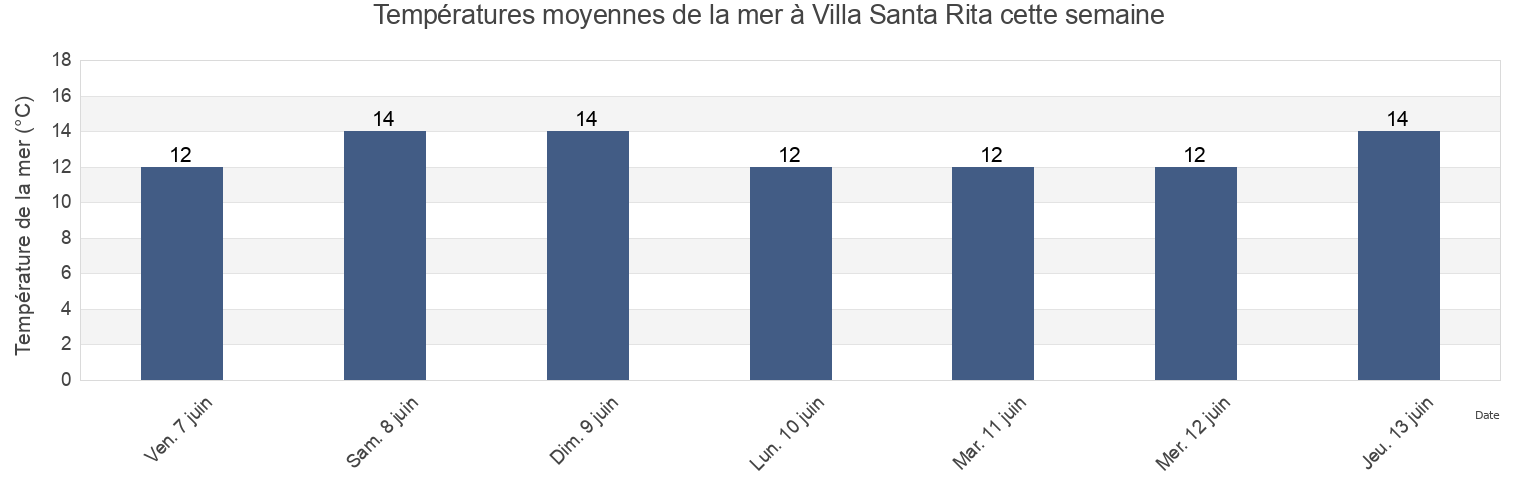 Températures moyennes de la mer à Villa Santa Rita, Comuna 11, Buenos Aires F.D., Argentina cette semaine