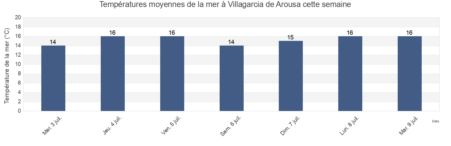 Températures moyennes de la mer à Villagarcia de Arousa, Provincia de Pontevedra, Galicia, Spain cette semaine