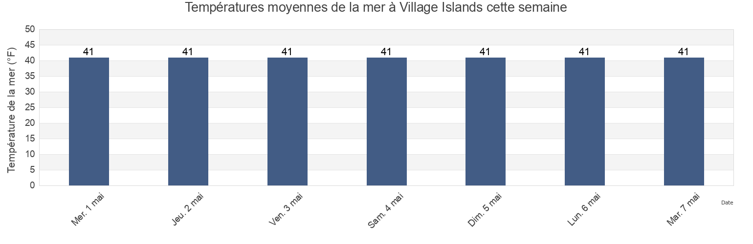 Températures moyennes de la mer à Village Islands, City and Borough of Wrangell, Alaska, United States cette semaine