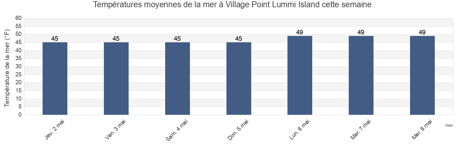 Températures moyennes de la mer à Village Point Lummi Island, San Juan County, Washington, United States cette semaine
