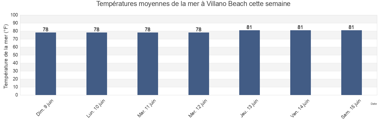 Températures moyennes de la mer à Villano Beach, Saint Johns County, Florida, United States cette semaine