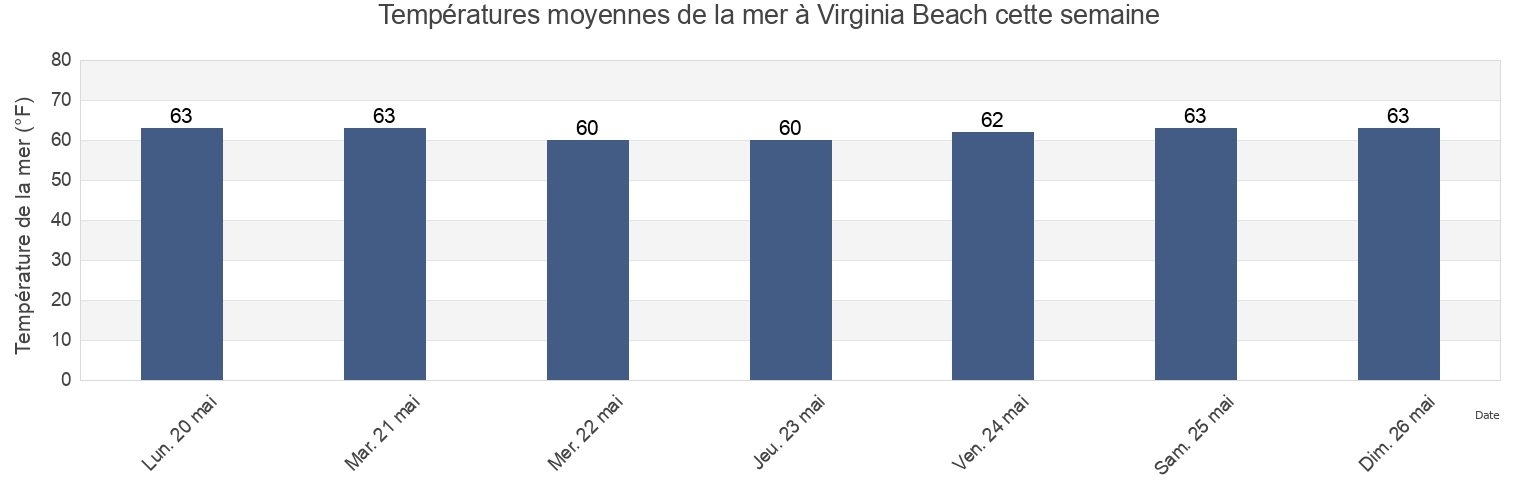 Températures moyennes de la mer à Virginia Beach, City of Virginia Beach, Virginia, United States cette semaine
