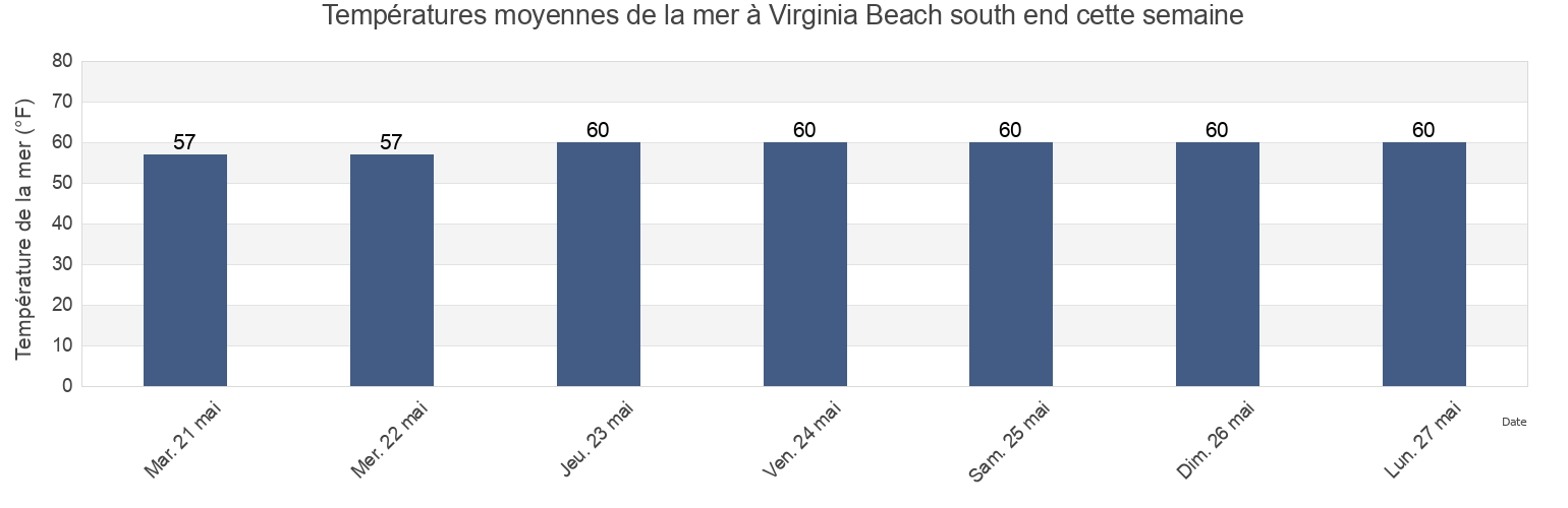 Températures moyennes de la mer à Virginia Beach south end, Currituck County, North Carolina, United States cette semaine