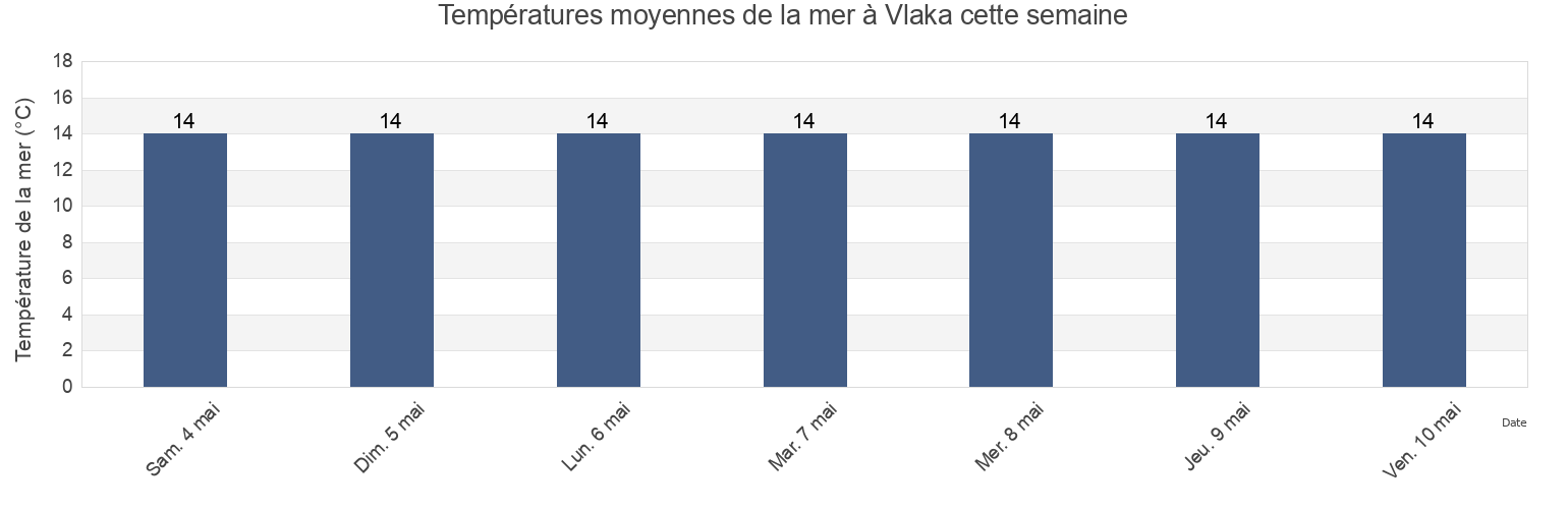 Températures moyennes de la mer à Vlaka, Slivno, Dubrovačko-Neretvanska, Croatia cette semaine