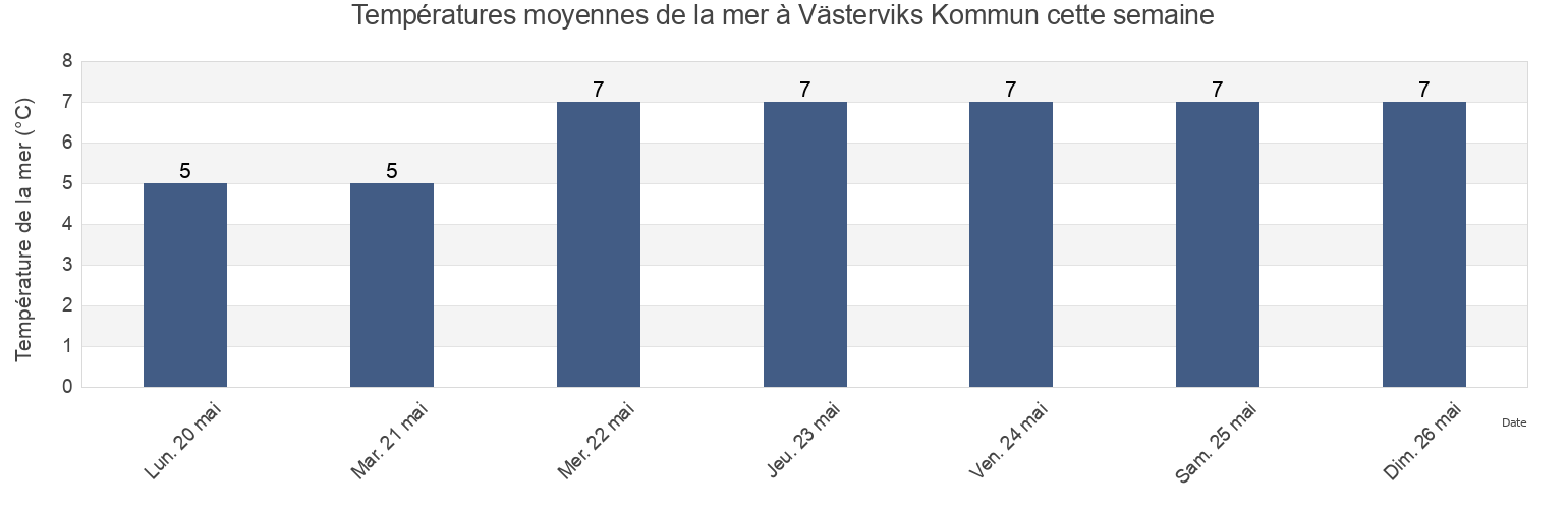 Températures moyennes de la mer à Västerviks Kommun, Kalmar, Sweden cette semaine
