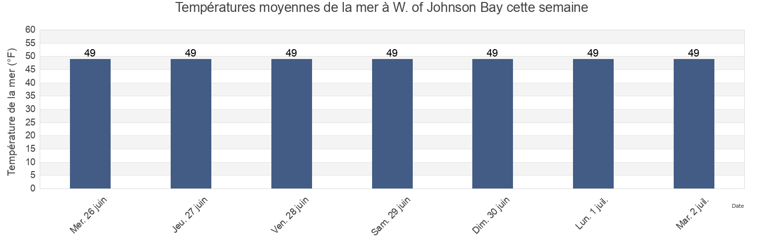 Températures moyennes de la mer à W. of Johnson Bay, Anchorage Municipality, Alaska, United States cette semaine