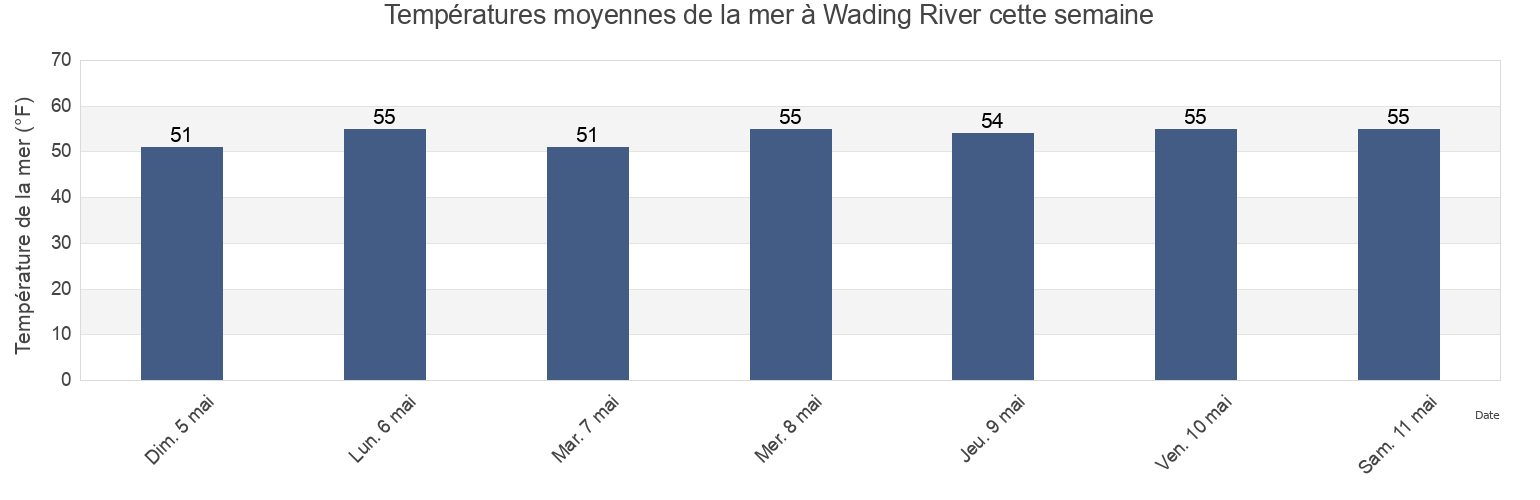 Températures moyennes de la mer à Wading River, Atlantic County, New Jersey, United States cette semaine