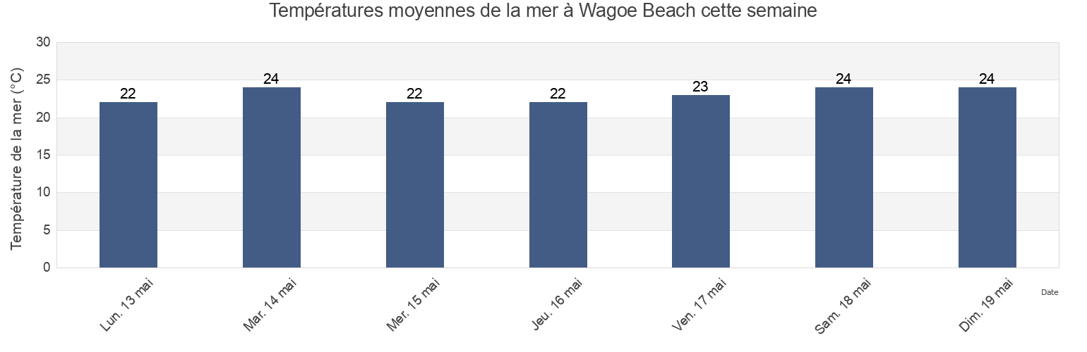 Températures moyennes de la mer à Wagoe Beach, Western Australia, Australia cette semaine