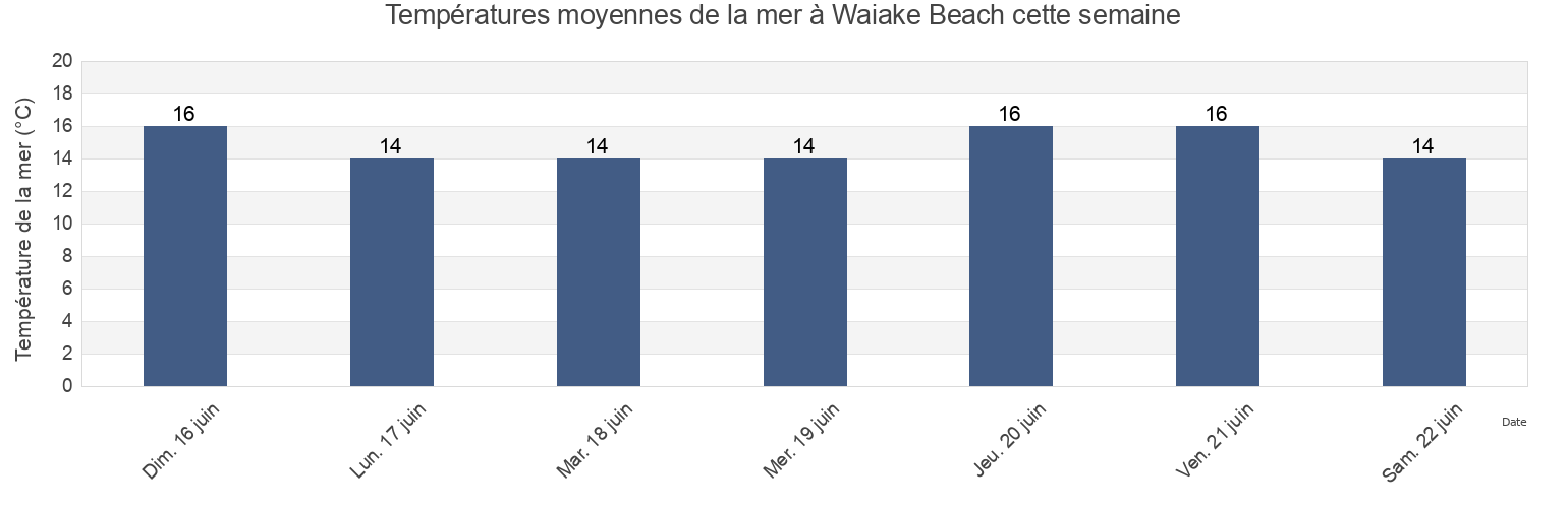Températures moyennes de la mer à Waiake Beach, Auckland, Auckland, New Zealand cette semaine
